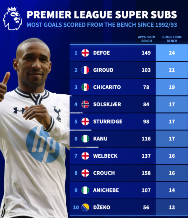 Top 10 siêu dự bị ghi bàn nhiều nhất lịch sử Premier League